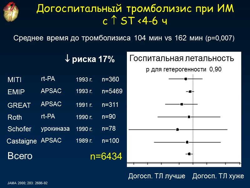 Догоспитальный тромболизис при ИМ с  ST <4-6 ч JAMA 2000; 283: 2686-92 